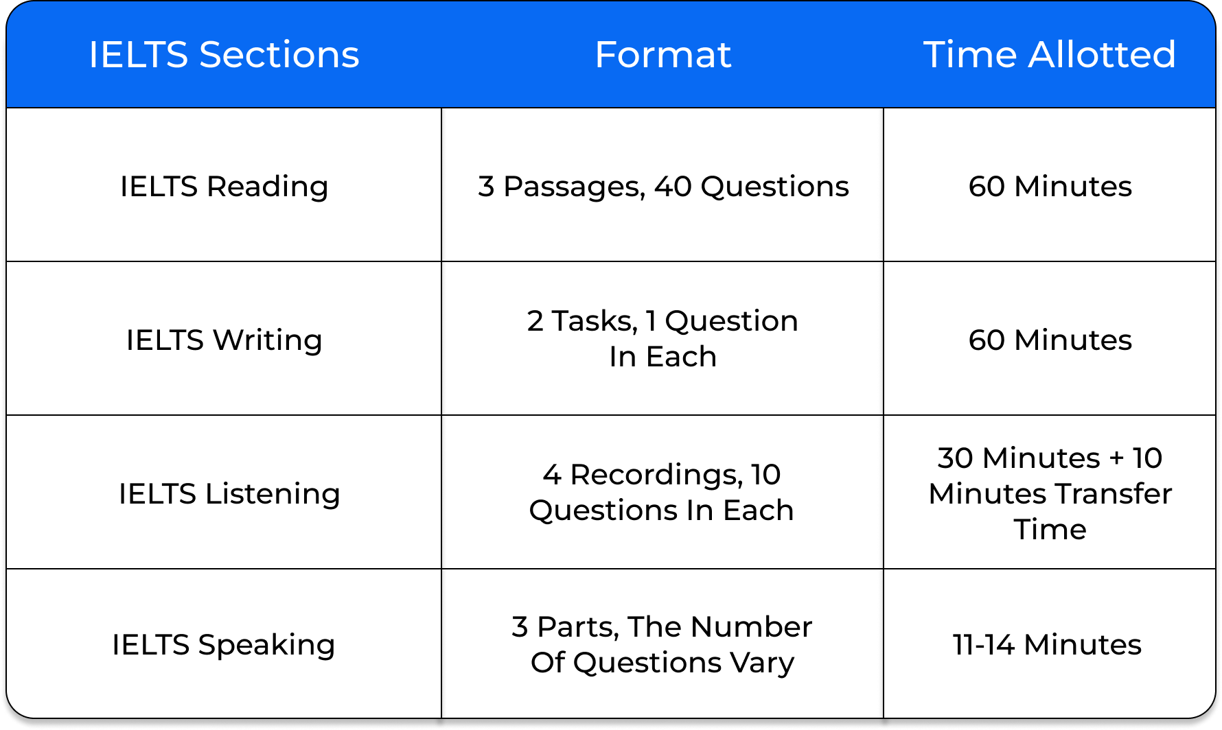 IELTS Exam Format