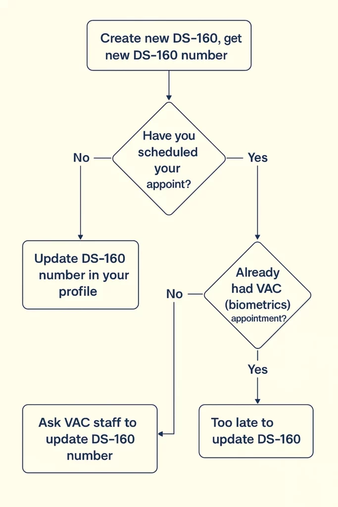 Update your DS‑160
